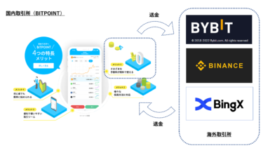 送金するなら手数料無料のBITPOINT(ビットポイント)がおすすめ